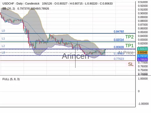 USDCHF@0.80638 Chart