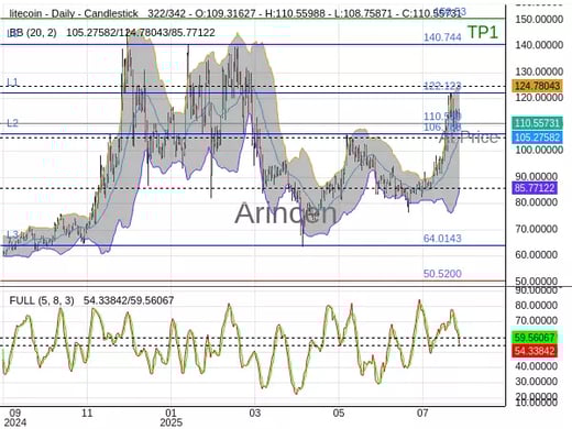 LTCUSD@110.53 Chart