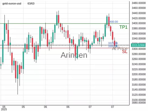 XAUUSD@3315.86 Chart
