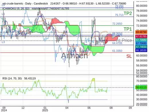 OILUSD@67.727 Chart