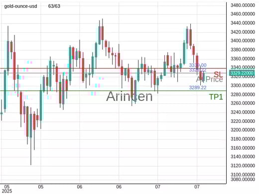 XAUUSD@3329.22 Chart