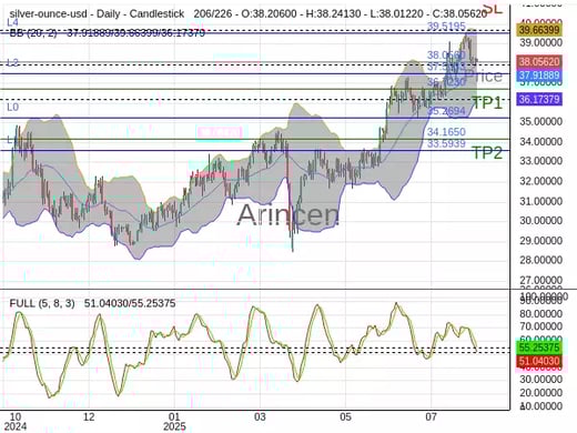XAGUSD@38.056 Chart
