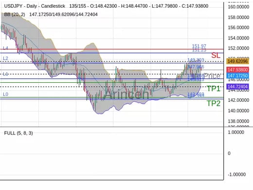 USDJPY@147.946 Chart