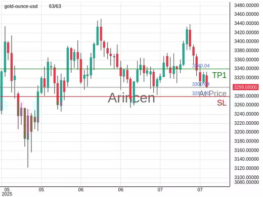 XAUUSD@3300.04 Chart