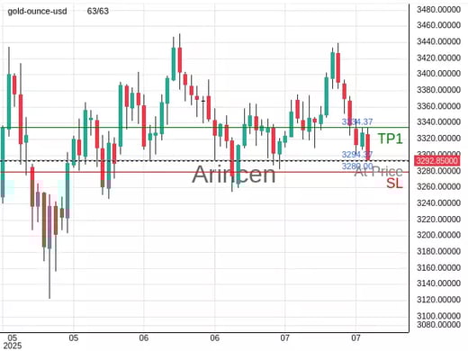 XAUUSD@3294.37 Chart