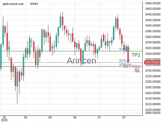 XAUUSD@3270.36 Chart