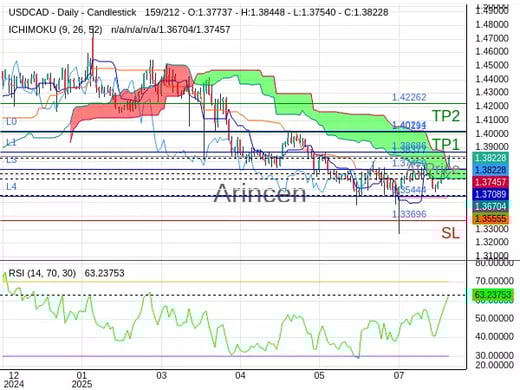 USDCAD@1.38377 Chart