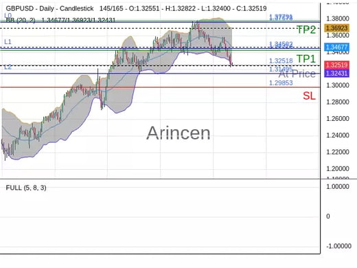 GBPUSD@1.32518 Chart