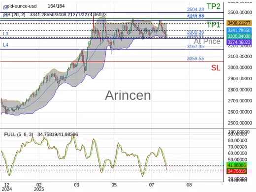 XAUUSD@3300.36 Chart