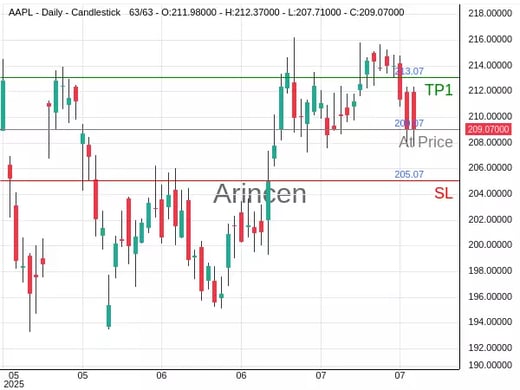 AAPL@209.07 Chart