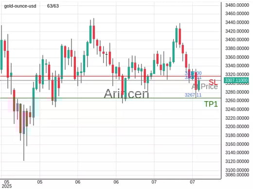 XAUUSD@3307.11 Chart