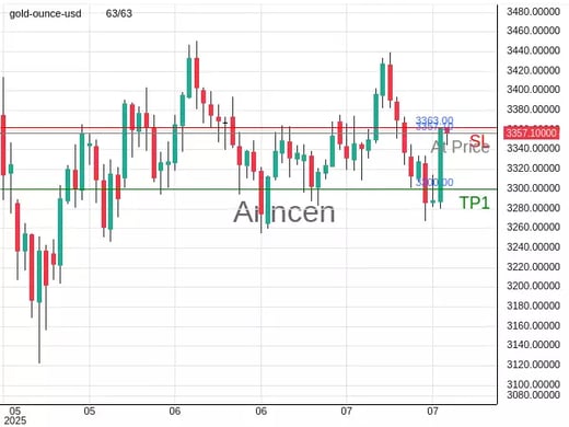 XAUUSD@3357.1 Chart