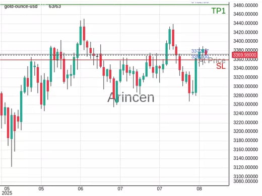 XAUUSD@3372.37 Chart