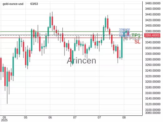 XAUUSD@3369.39 Chart