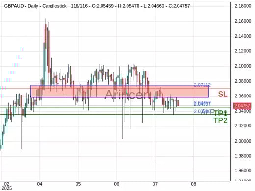 GBPAUD@2.04757 Chart