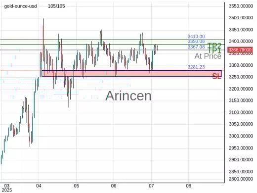 XAUUSD@3367.08 Chart