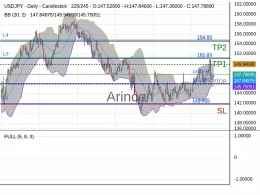 USDJPY@147.797 Chart