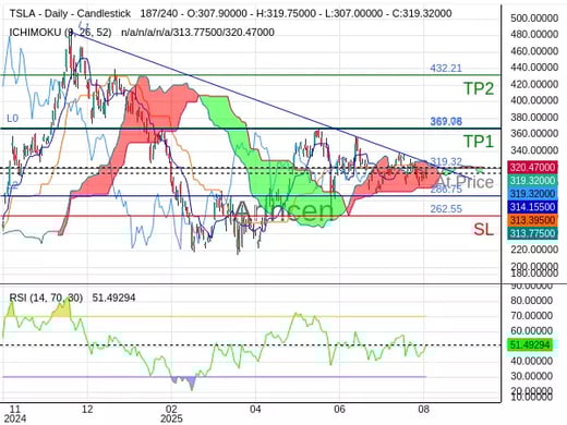 TSLA@319.32 Chart