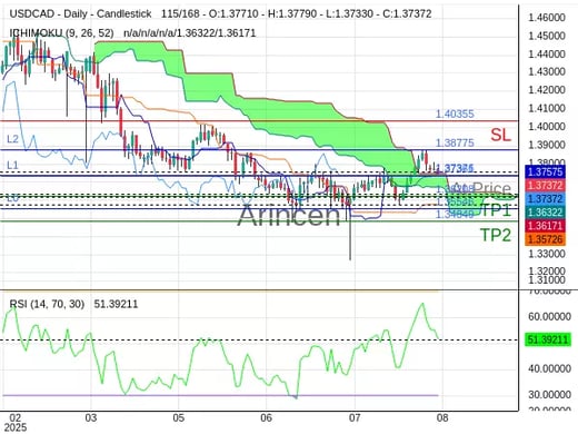 USDCAD@1.37376 Chart