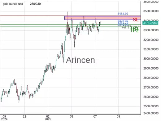XAUUSD@3378.32 Chart