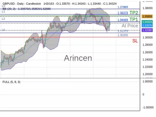 GBPUSD@1.34333 Chart