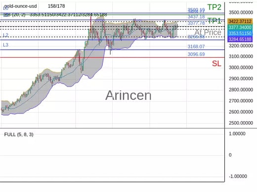 XAUUSD@3377.78 Chart