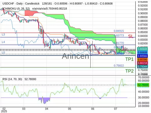 USDCHF@0.80608 Chart