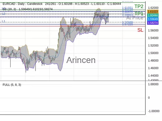 EURCAD@1.6047 Chart