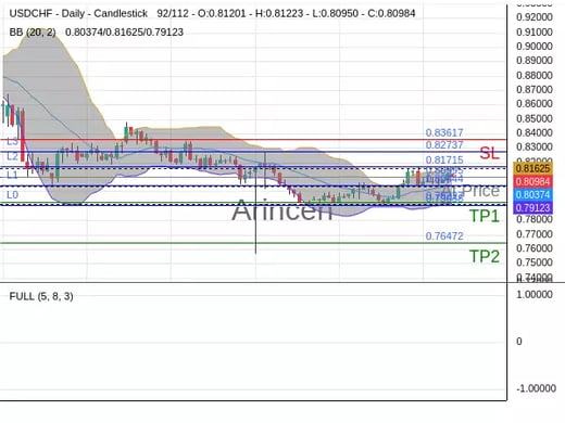 USDCHF@0.80995 Chart