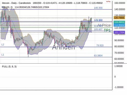 LTCUSD@119.486 Chart