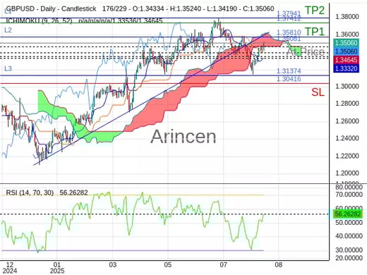 GBPUSD@1.35081 Chart