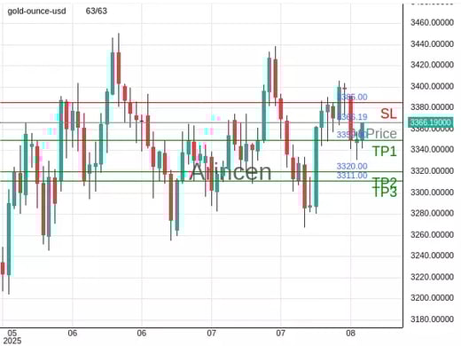 XAUUSD@3366.19 Chart