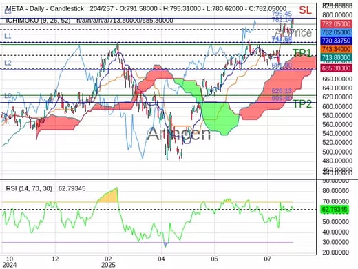 META@782.14 Chart