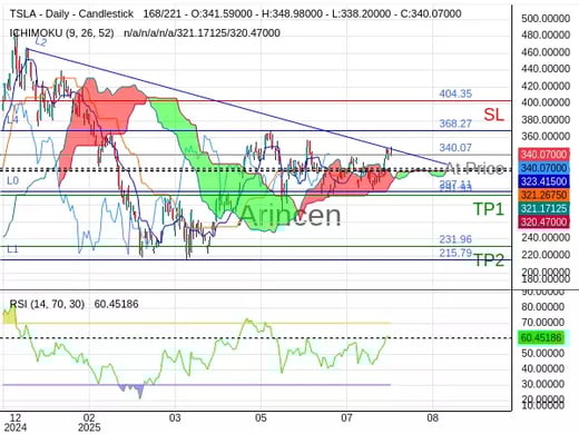 TSLA@340.07 Chart
