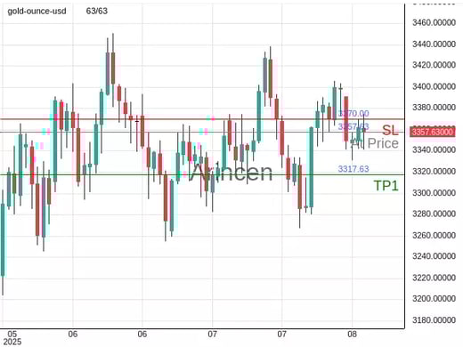 XAUUSD@3357.63 Chart