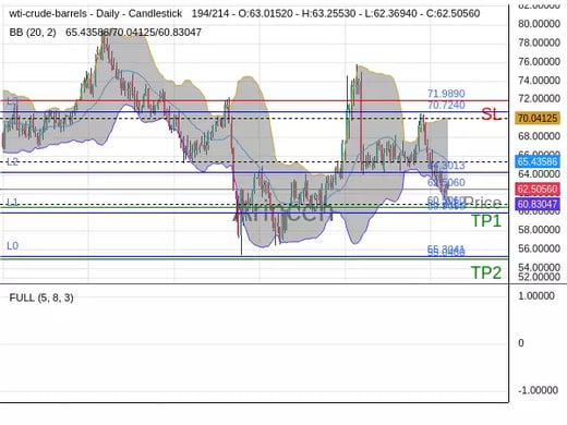 OILUSD@62.506 Chart