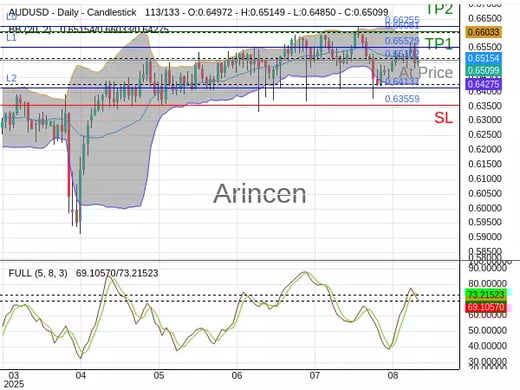 AUDUSD@0.65102 Chart