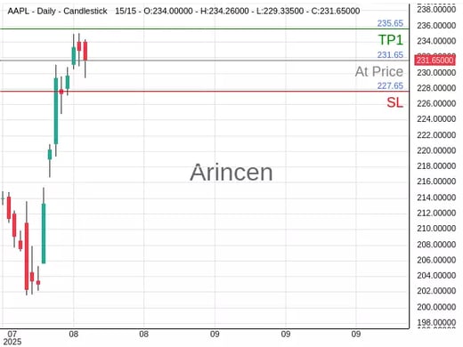 AAPL@231.65 Chart