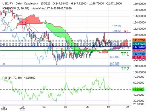 USDJPY@147.137 Chart