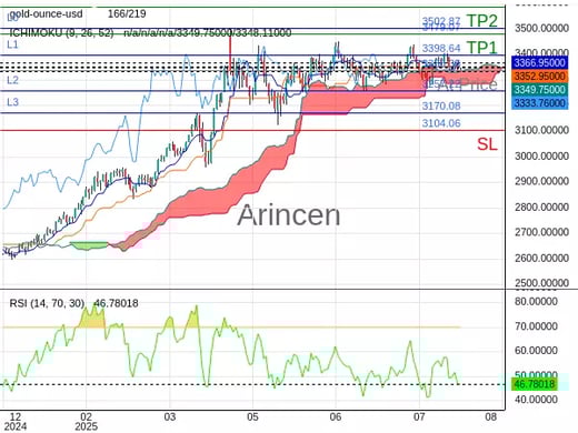 XAUUSD@3336.35 Chart