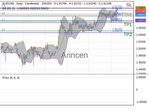 EURCAD@1.6119 Chart