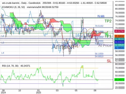 OILUSD@62.669 Chart