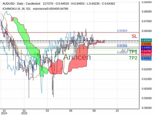 AUDUSD@0.64361 Chart