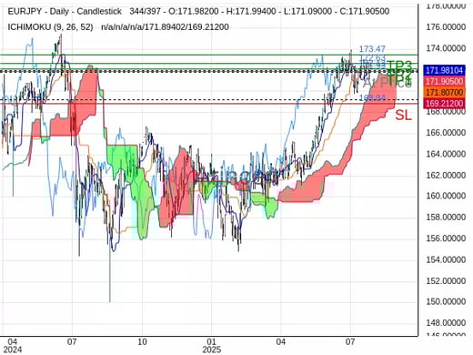 EURJPY@171.925 Chart