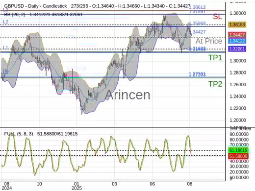 GBPUSD@1.34427 Chart