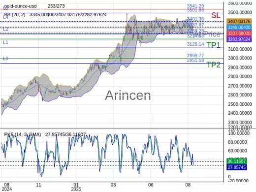 XAUUSD@3337.87 Chart