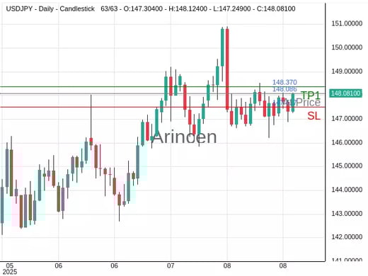 USDJPY@148.086 Chart