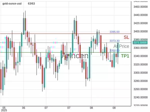 XAUUSD@3373.3 Chart