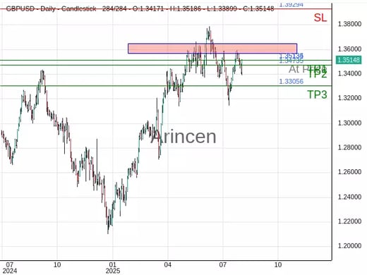 GBPUSD@1.35135 Chart