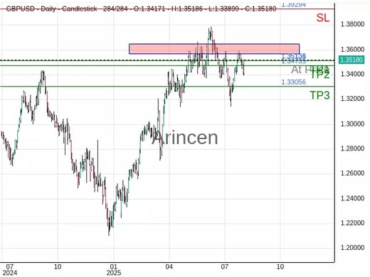 GBPUSD@1.35135 Chart